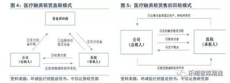 医疗设备租赁